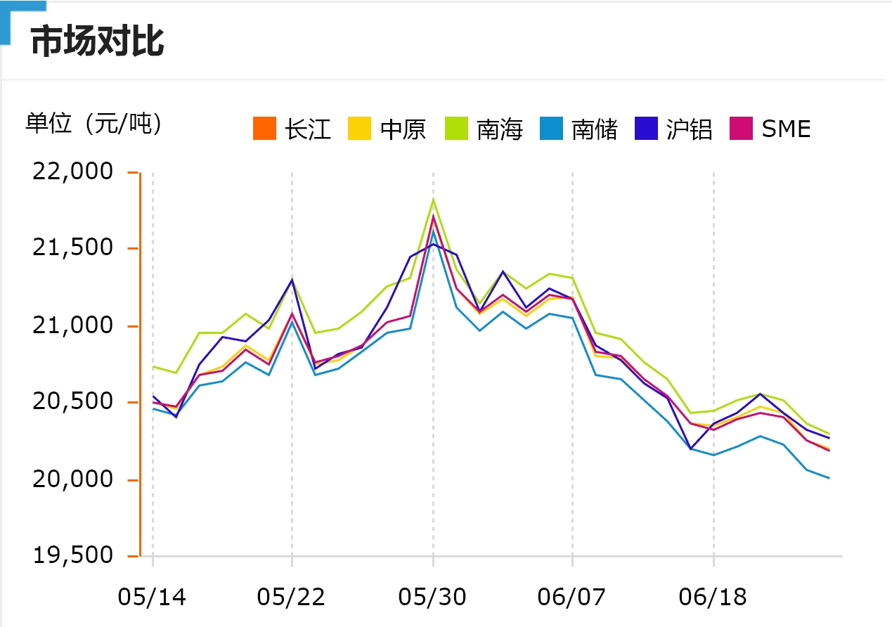 跌！今日鋁價(jià)！長(zhǎng)江、中原、南海、南儲(chǔ)、滬鋁、SME（2024/6/26）